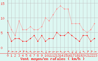 Courbe de la force du vent pour Le Puy - Loudes (43)