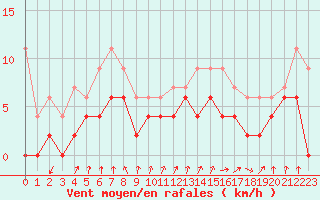 Courbe de la force du vent pour Cazaux (33)