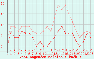 Courbe de la force du vent pour Albi (81)