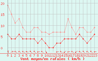 Courbe de la force du vent pour Carpentras (84)