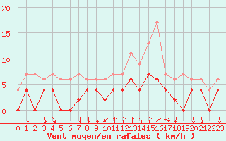 Courbe de la force du vent pour Bourg-Saint-Maurice (73)