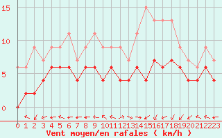 Courbe de la force du vent pour Pau (64)