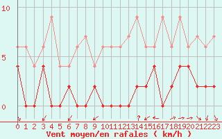 Courbe de la force du vent pour Bourg-Saint-Maurice (73)