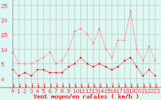 Courbe de la force du vent pour Fiscaglia Migliarino (It)