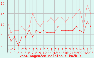 Courbe de la force du vent pour Cazaux (33)