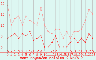 Courbe de la force du vent pour Guret Saint-Laurent (23)