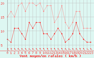 Courbe de la force du vent pour Tours (37)