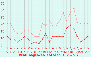 Courbe de la force du vent pour Ile d