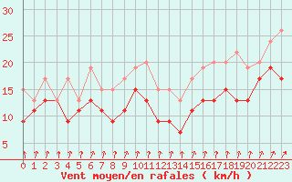 Courbe de la force du vent pour Evreux (27)