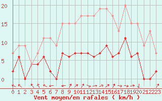 Courbe de la force du vent pour Brive-Laroche (19)