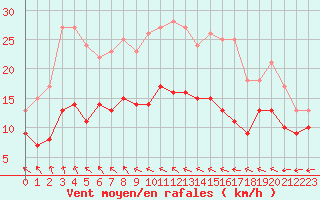 Courbe de la force du vent pour Le Havre - Octeville (76)
