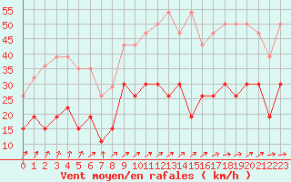 Courbe de la force du vent pour Vannes-Sn (56)