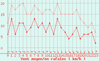 Courbe de la force du vent pour Muret (31)