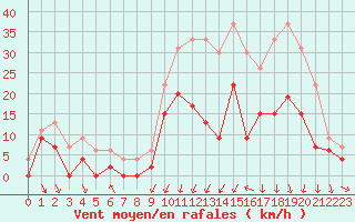 Courbe de la force du vent pour Alenon (61)