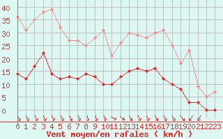 Courbe de la force du vent pour Carpentras (84)