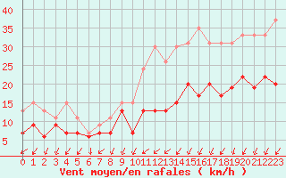 Courbe de la force du vent pour Poitiers (86)