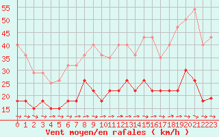 Courbe de la force du vent pour Carcassonne (11)