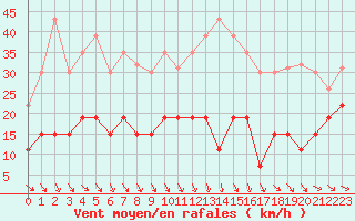 Courbe de la force du vent pour Ste (34)