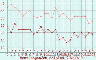 Courbe de la force du vent pour Cap de la Hve (76)