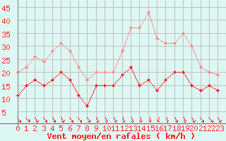 Courbe de la force du vent pour Roanne (42)