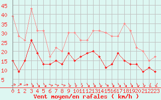 Courbe de la force du vent pour Roissy (95)