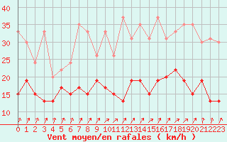 Courbe de la force du vent pour Roissy (95)