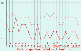 Courbe de la force du vent pour Grenoble/agglo Le Versoud (38)