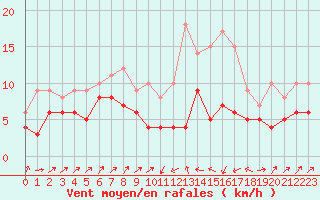 Courbe de la force du vent pour Bastia (2B)