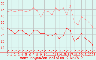 Courbe de la force du vent pour Brest (29)