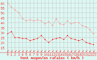 Courbe de la force du vent pour Le Havre - Octeville (76)