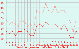 Courbe de la force du vent pour La Rochelle - Aerodrome (17)