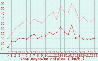 Courbe de la force du vent pour Carcassonne (11)