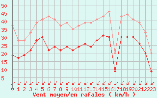 Courbe de la force du vent pour Saint-Brieuc (22)