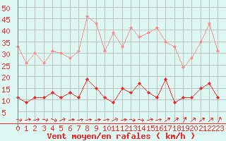 Courbe de la force du vent pour Paris - Montsouris (75)