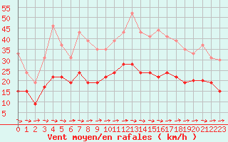 Courbe de la force du vent pour Saint-Nazaire (44)