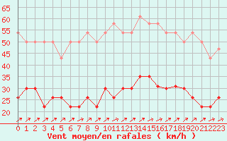 Courbe de la force du vent pour Le Touquet (62)