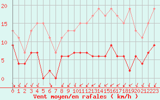 Courbe de la force du vent pour Langres (52) 