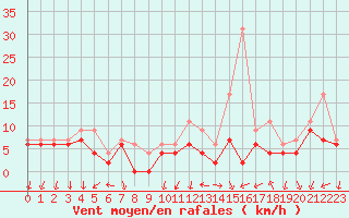 Courbe de la force du vent pour Cazaux (33)