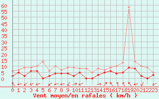 Courbe de la force du vent pour Albi (81)