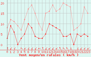 Courbe de la force du vent pour Figari (2A)