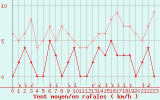 Courbe de la force du vent pour Bourg-Saint-Maurice (73)