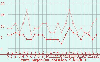 Courbe de la force du vent pour Bziers Cap d