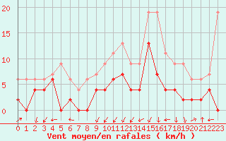Courbe de la force du vent pour Grenoble/agglo Le Versoud (38)