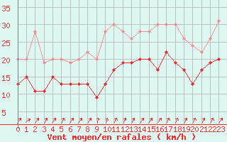 Courbe de la force du vent pour Deauville (14)