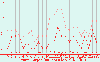Courbe de la force du vent pour Le Mans (72)