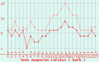 Courbe de la force du vent pour Pau (64)