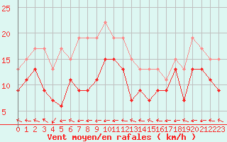 Courbe de la force du vent pour Grenoble/St-Etienne-St-Geoirs (38)