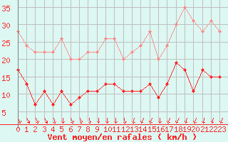 Courbe de la force du vent pour Saint-Quentin (02)