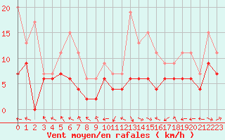 Courbe de la force du vent pour Pau (64)