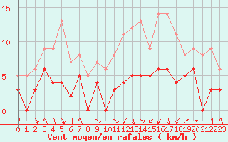 Courbe de la force du vent pour Saint-Girons (09)